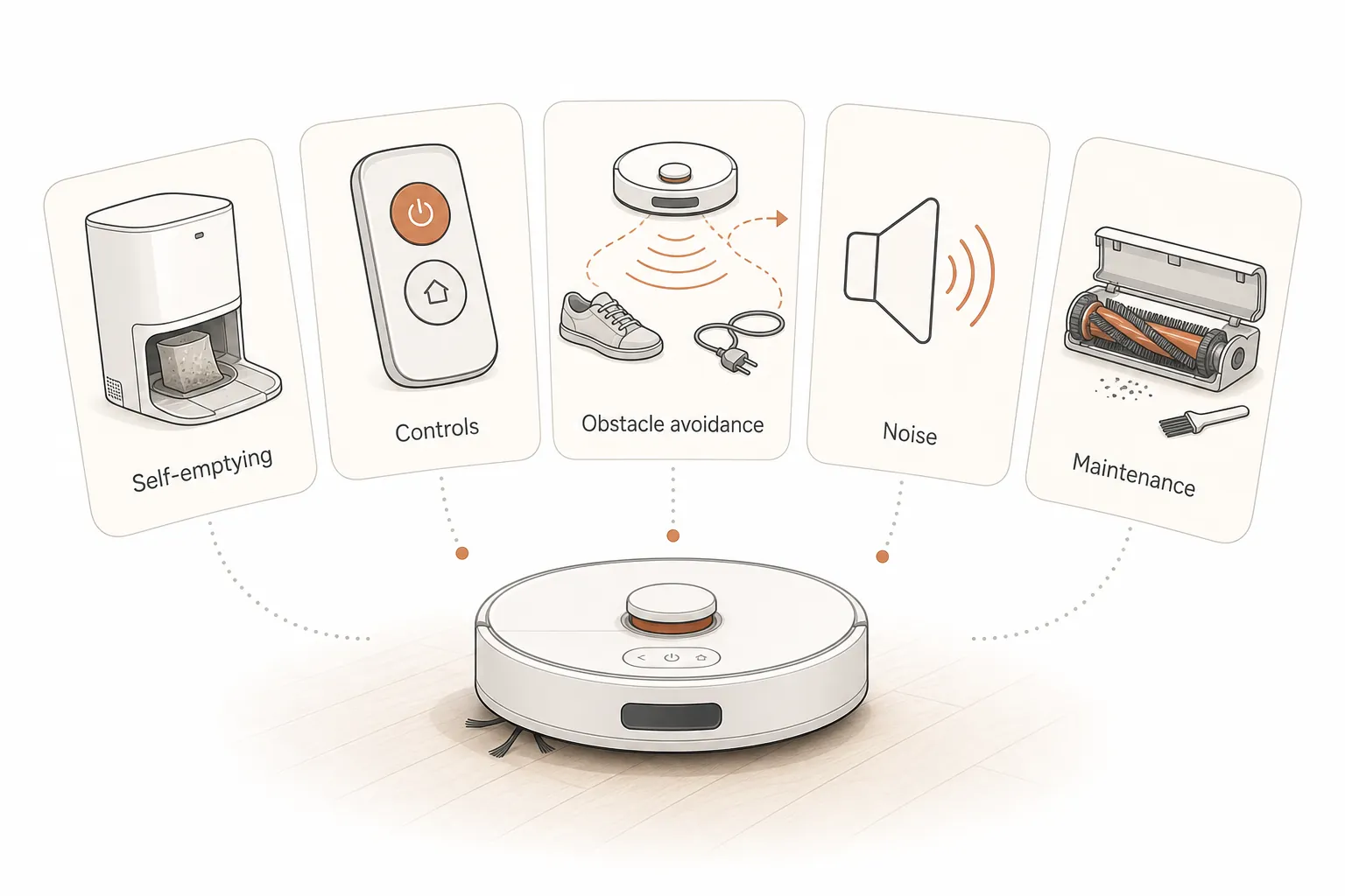 Infographic showing five robot vacuum decision criteria: self-emptying dock, easy controls, obstacle avoidance, low noise, and simple maintenance