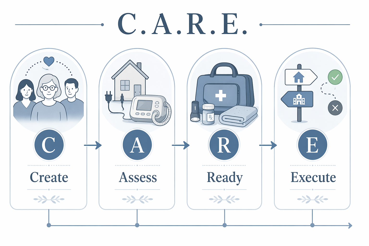 A clean framework diagram showing the C.A.R.E. acronym with people, home device, emergency kit, and decision-path icons.