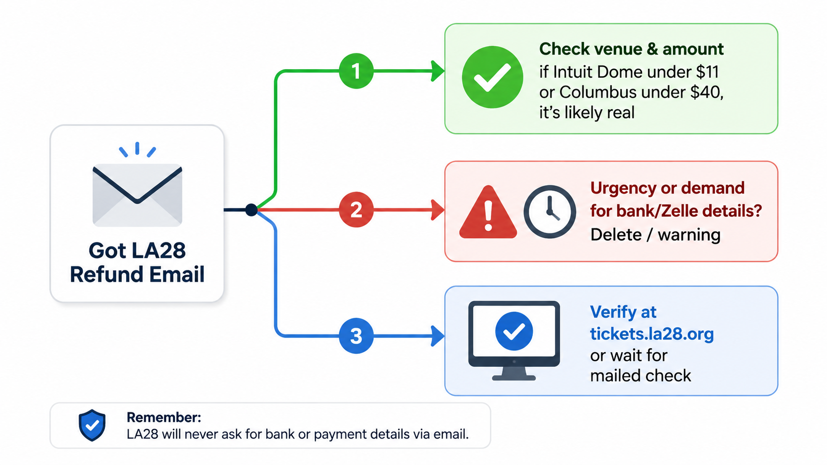 Decision flowchart showing an LA28 refund email check by venue and amount, urgency, and official site verification