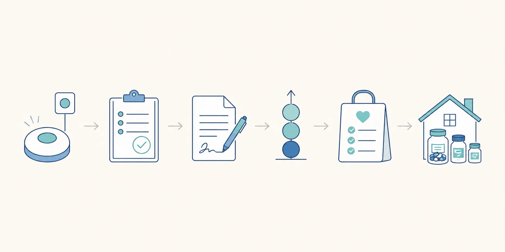 Line icons showing a nurse call bell, checklist, document, escalation arrow, discharge bag, and pill bottles in a bedside-to-home workflow