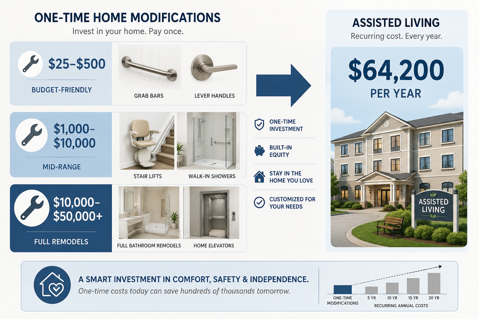 Comparison graphic showing home modification cost tiers versus assisted living costs