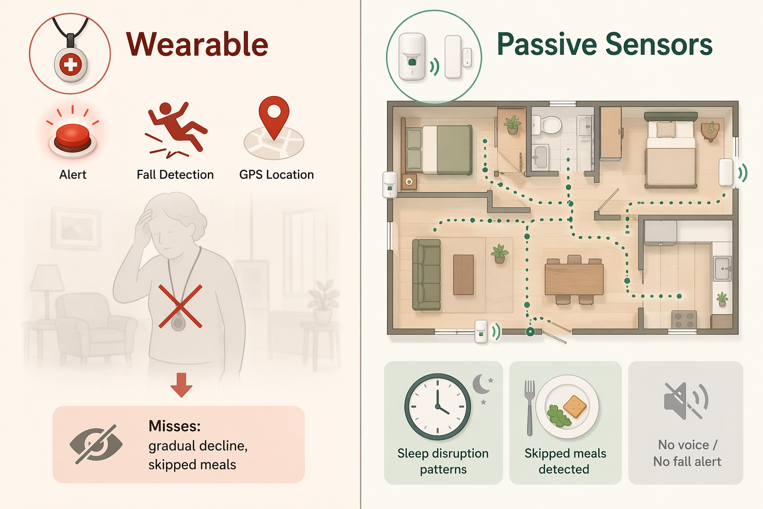Split illustration: left side shows a wearable pendant with emergency icons and a faded figure with an X over the device indicating forgotten wear; right side shows a home floor plan with motion sensor tracking and icons for sleep disruption and skipped meals.
