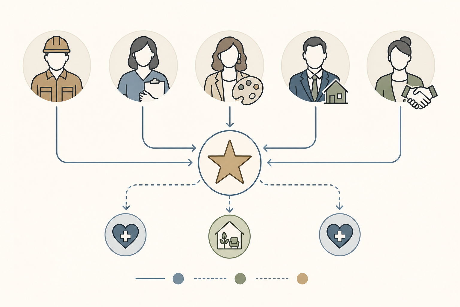 A flowchart-style editorial illustration with five icon silhouettes representing a contractor, occupational therapist, interior designer, real estate agent, and social worker, with directional arrows flowing toward a central star icon representing CAPS certification, using earth tones and minimalist modern style.