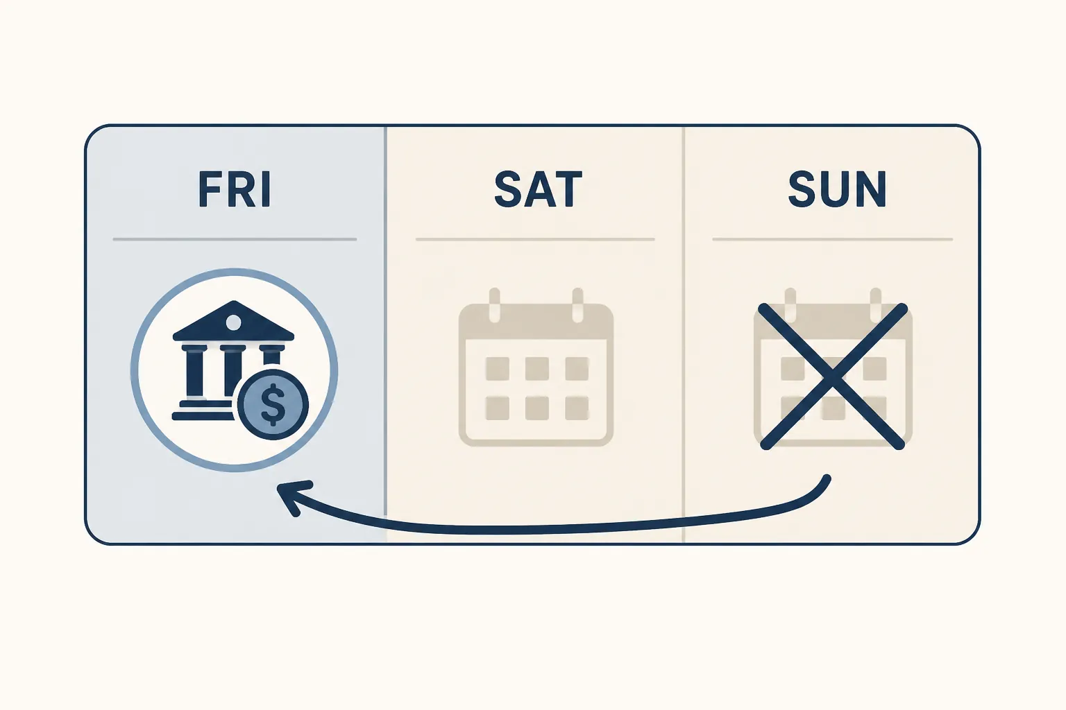 Payment marker moved backward from a weekend date to the prior Friday