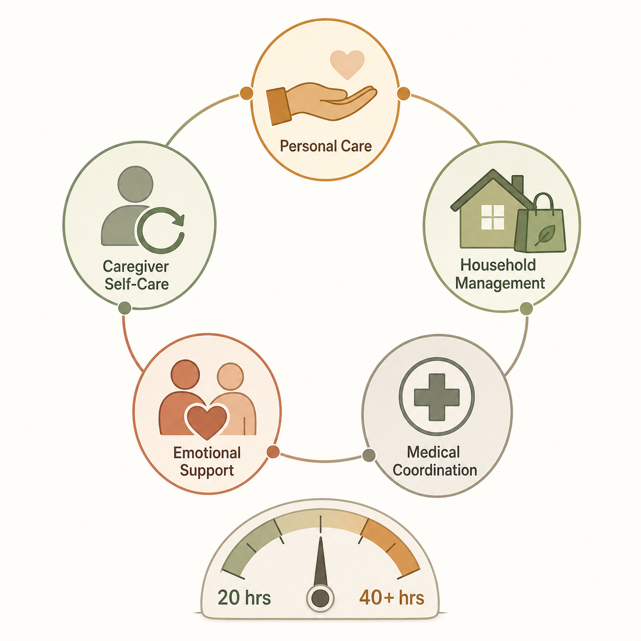 A clean editorial illustration showing five interconnected domains of family caregiving arranged in a circular layout — personal care, household management, medical coordination, emotional support, and caregiver self-care — each with a simple icon, with a threshold meter at the bottom showing 20-hour and 40-plus-hour markers, warm earth-tone palette
