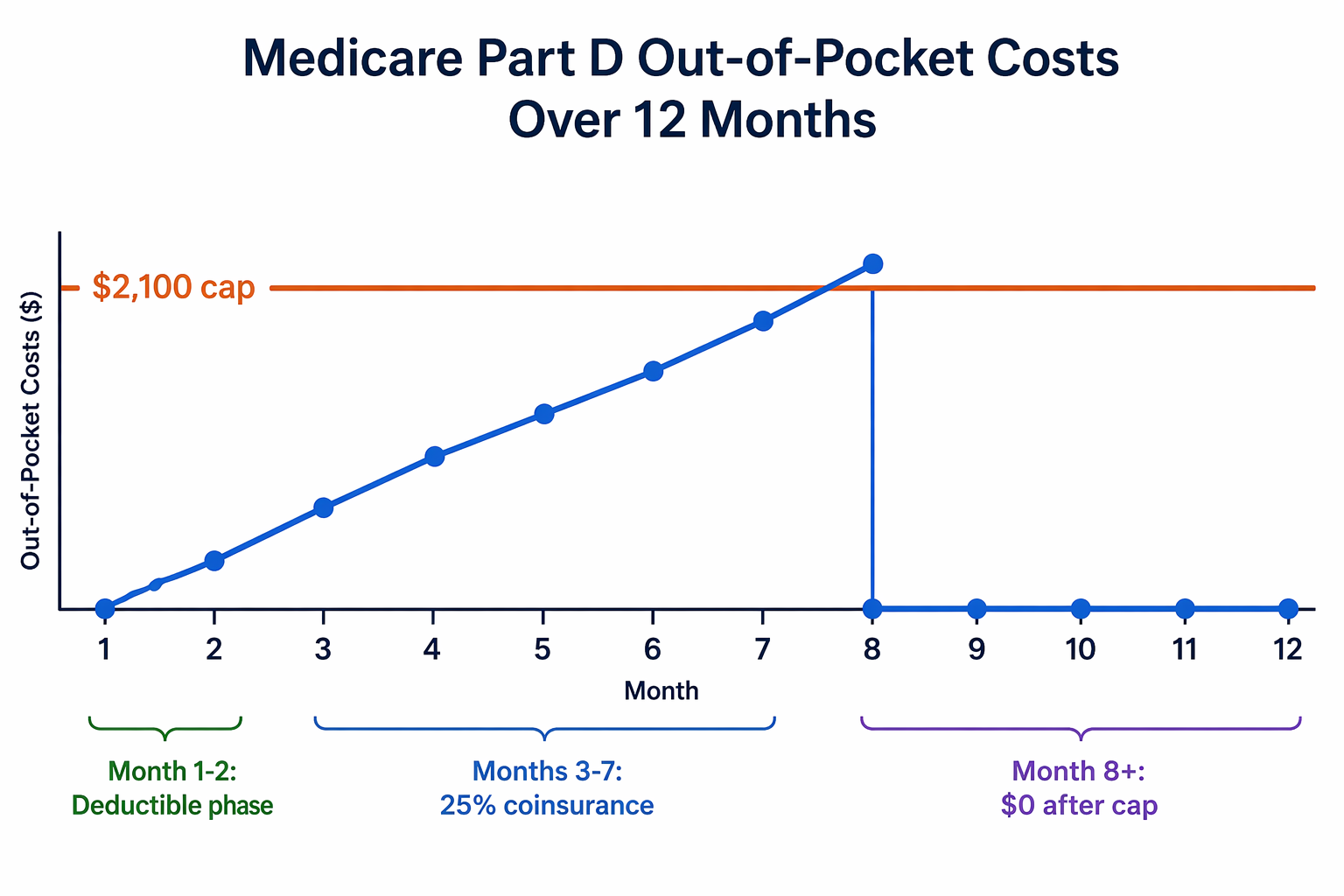Timeline showing Medicare Part D out-of-pocket costs rising toward a $2,100 cap and then flattening