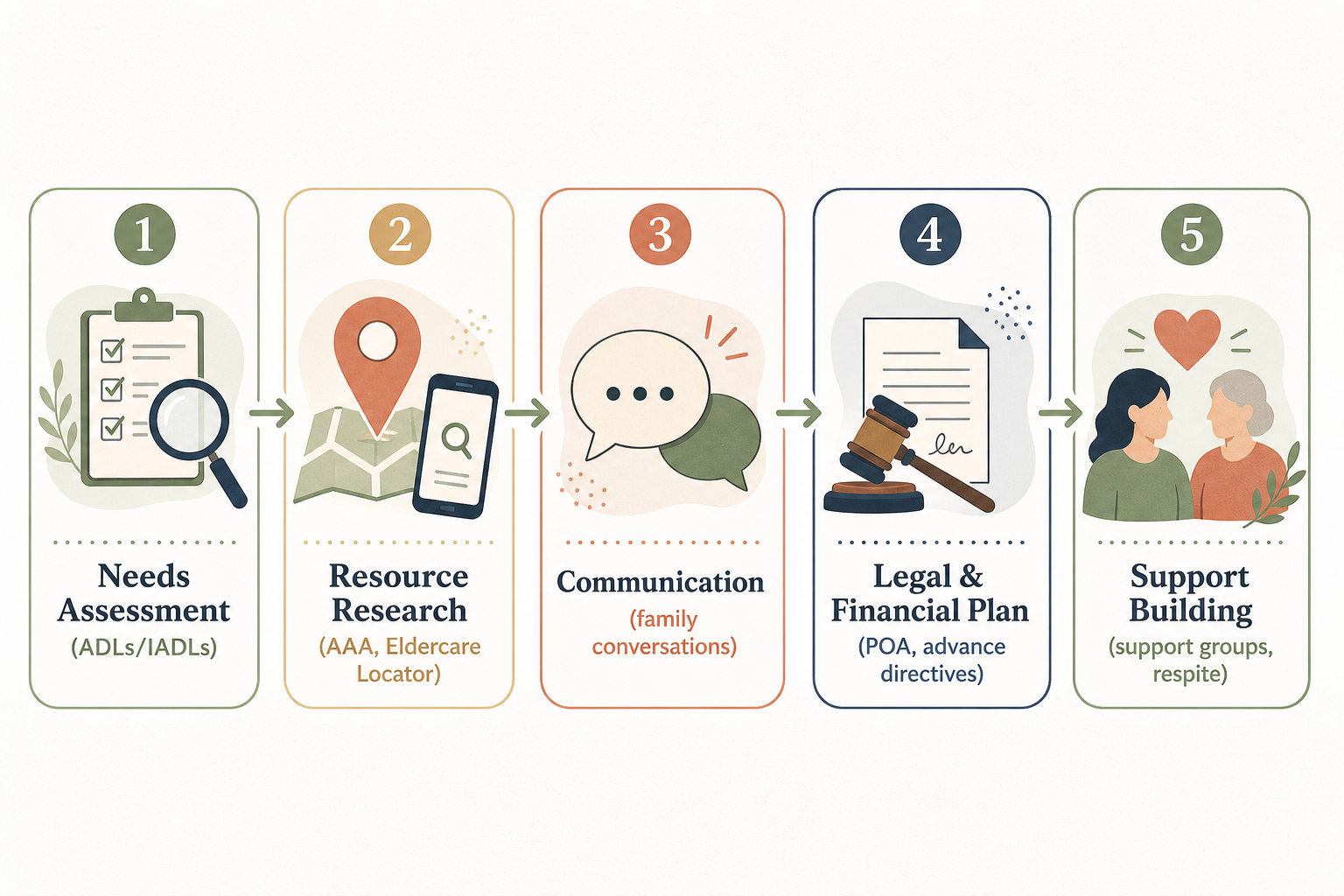 A clean editorial-style horizontal process flow showing five rounded rectangles connected by arrows: Step 1 Needs Assessment, Step 2 Resource Research, Step 3 Communication, Step 4 Legal & Financial Plan, Step 5 Support Building.