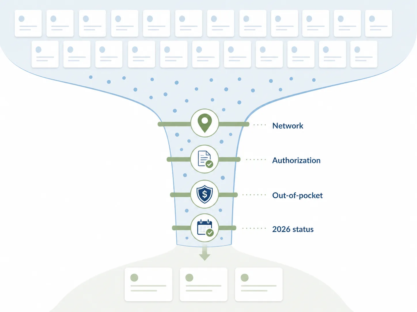Decision funnel showing Medicare Advantage plans narrowing through network, authorization, out-of-pocket, and 2026 status checkpoints