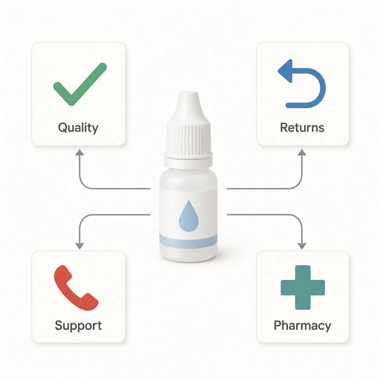 Infographic showing a generic eye drop bottle with paths for no match, return, phone call, and pharmacy follow-up