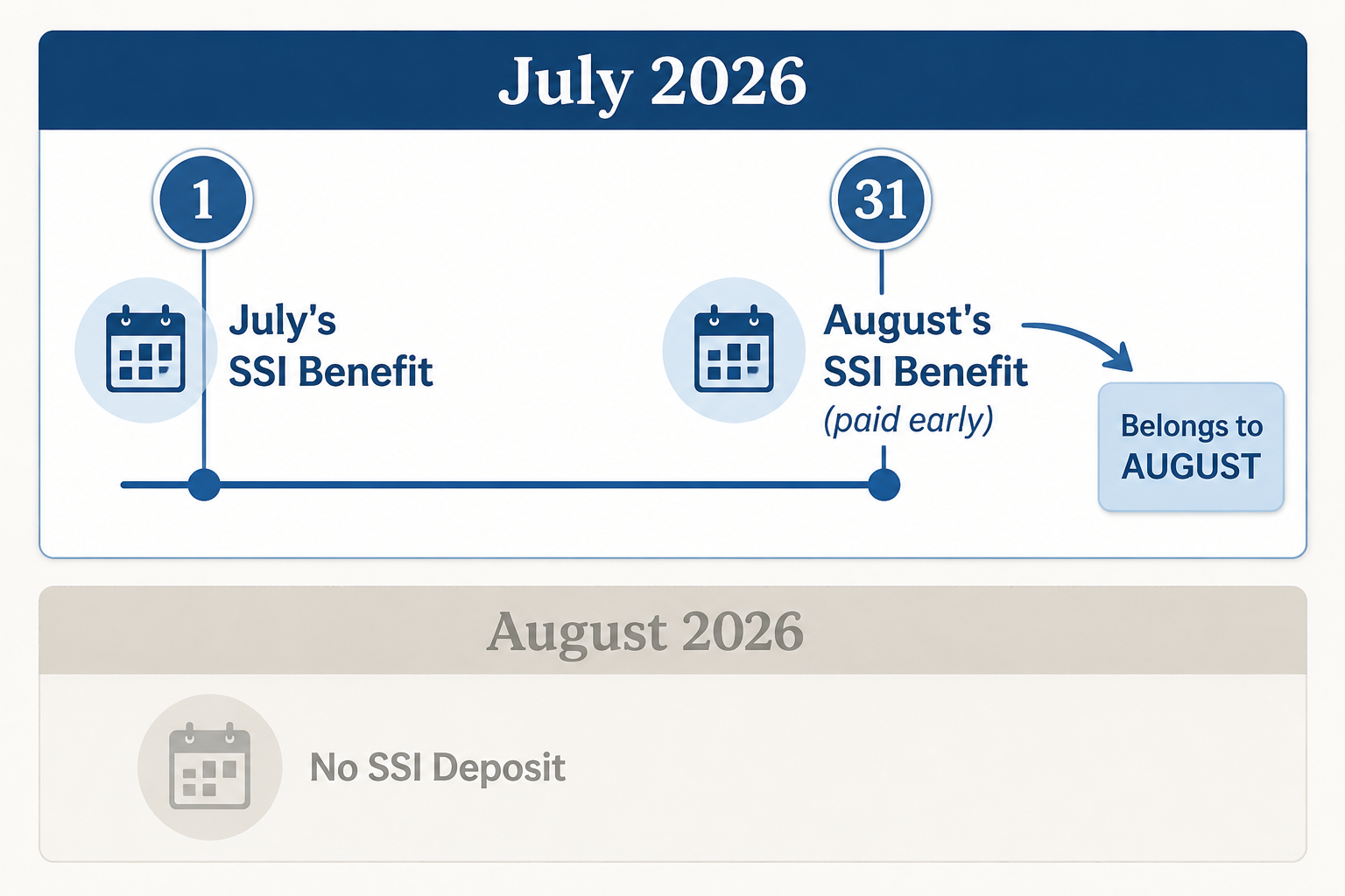 Timeline showing July 1 as July's SSI benefit, July 31 as August's SSI benefit paid early, and no SSI deposit in August
