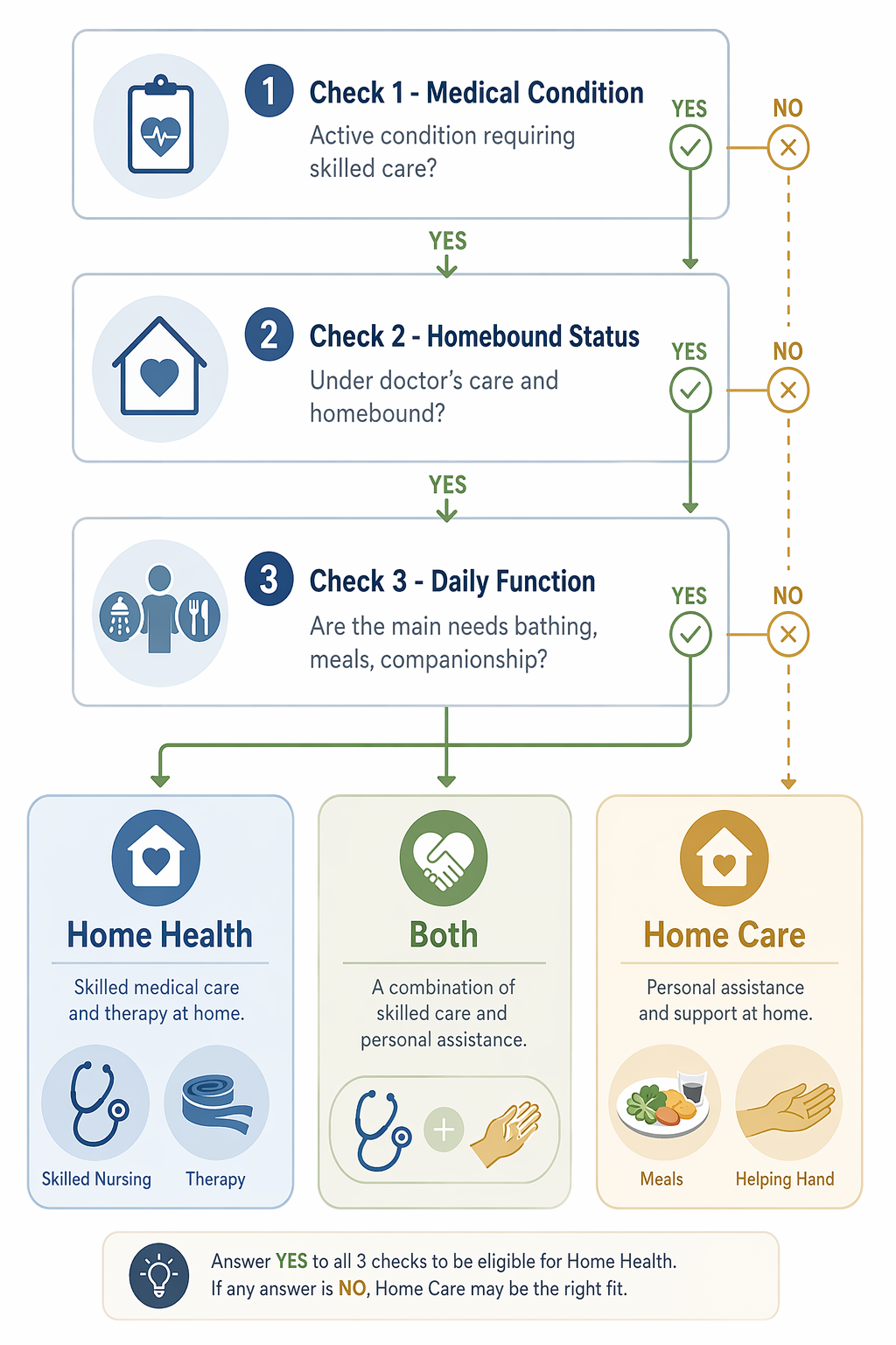 Decision path showing medical condition, homebound status, functional needs, and when home health and home care overlap