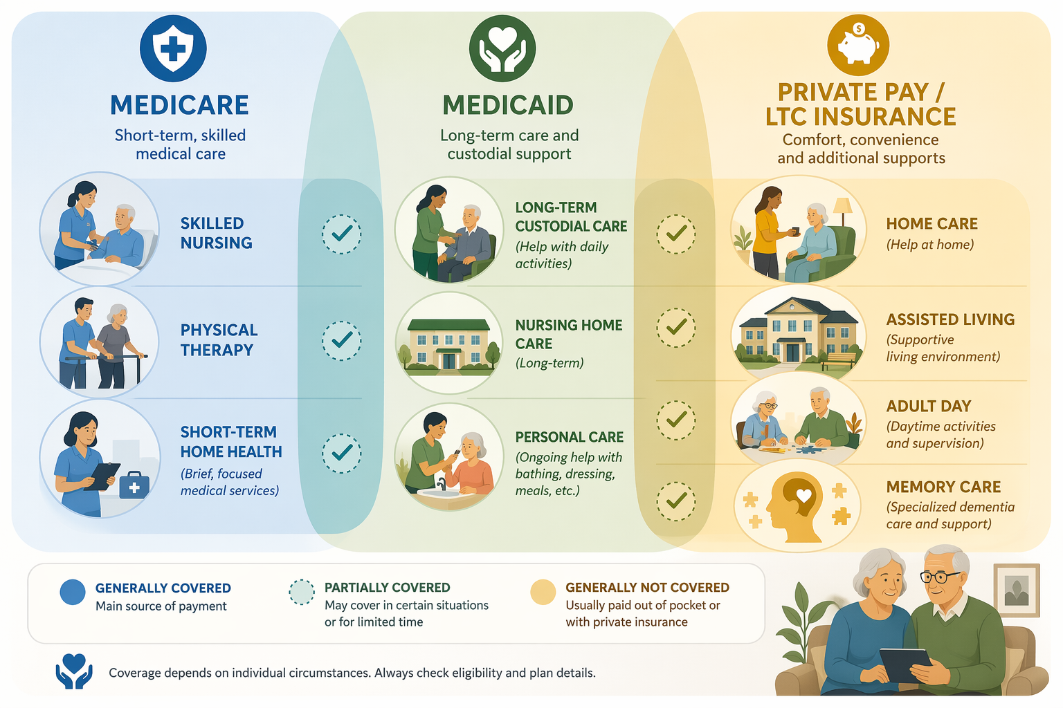 A flat vector illustration with three color-coded columns: warm blue column (Medicare) showing icons for skilled nursing, physical therapy, and short-term home health; sage green column (Medicaid) showing icons for long-term custodial care and nursing home; warm gold column (private pay/LTC insurance) showing icons for home care, assisted living, adult day, and memory care. Partial overlaps between columns indicate shared coverage areas.