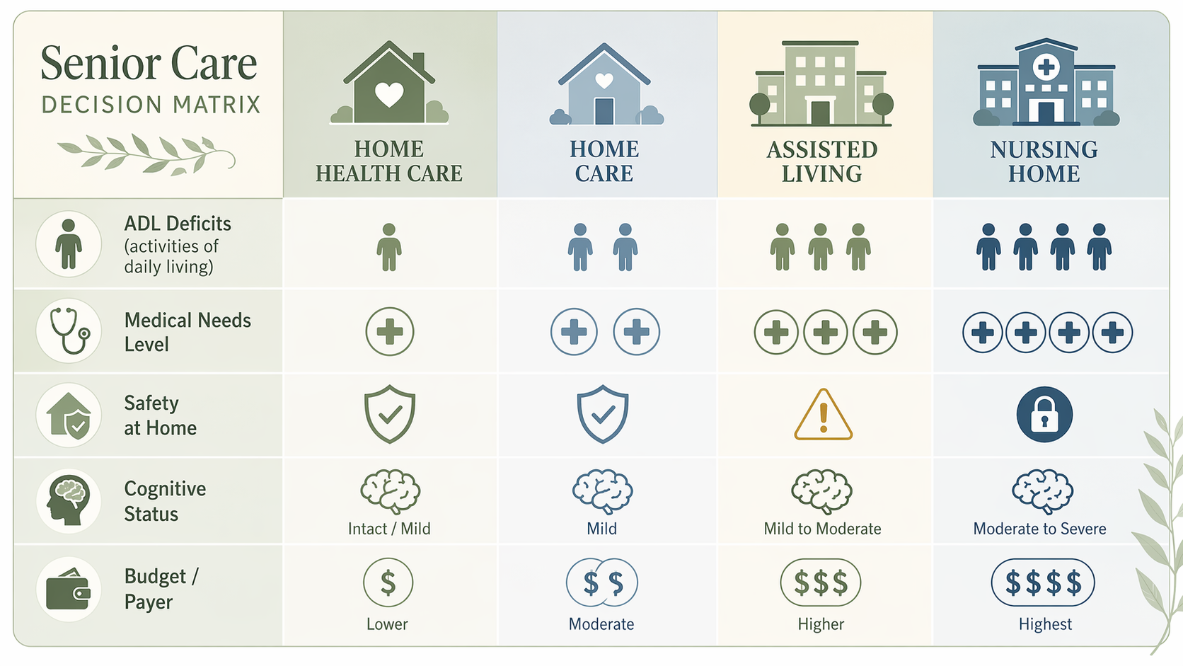 A decision matrix grid with four columns for home health care, home care, assisted living, and nursing home, and rows for ADL deficits, medical needs level, safety at home, cognitive status, and budget/payer.