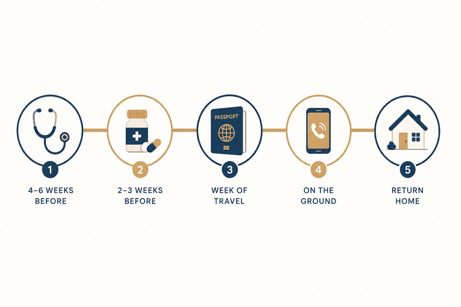 Five-stage travel countdown timeline with icons for health visit, medication, documents, emergency phone, and return home
