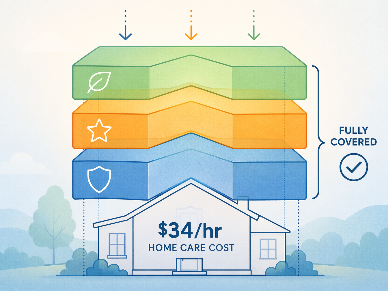 An editorial illustration showing a house outline at the bottom representing home care cost, with three semi-transparent colored layers stacking above it (shield, star, and leaf icons) to visually explain combining multiple funding sources.