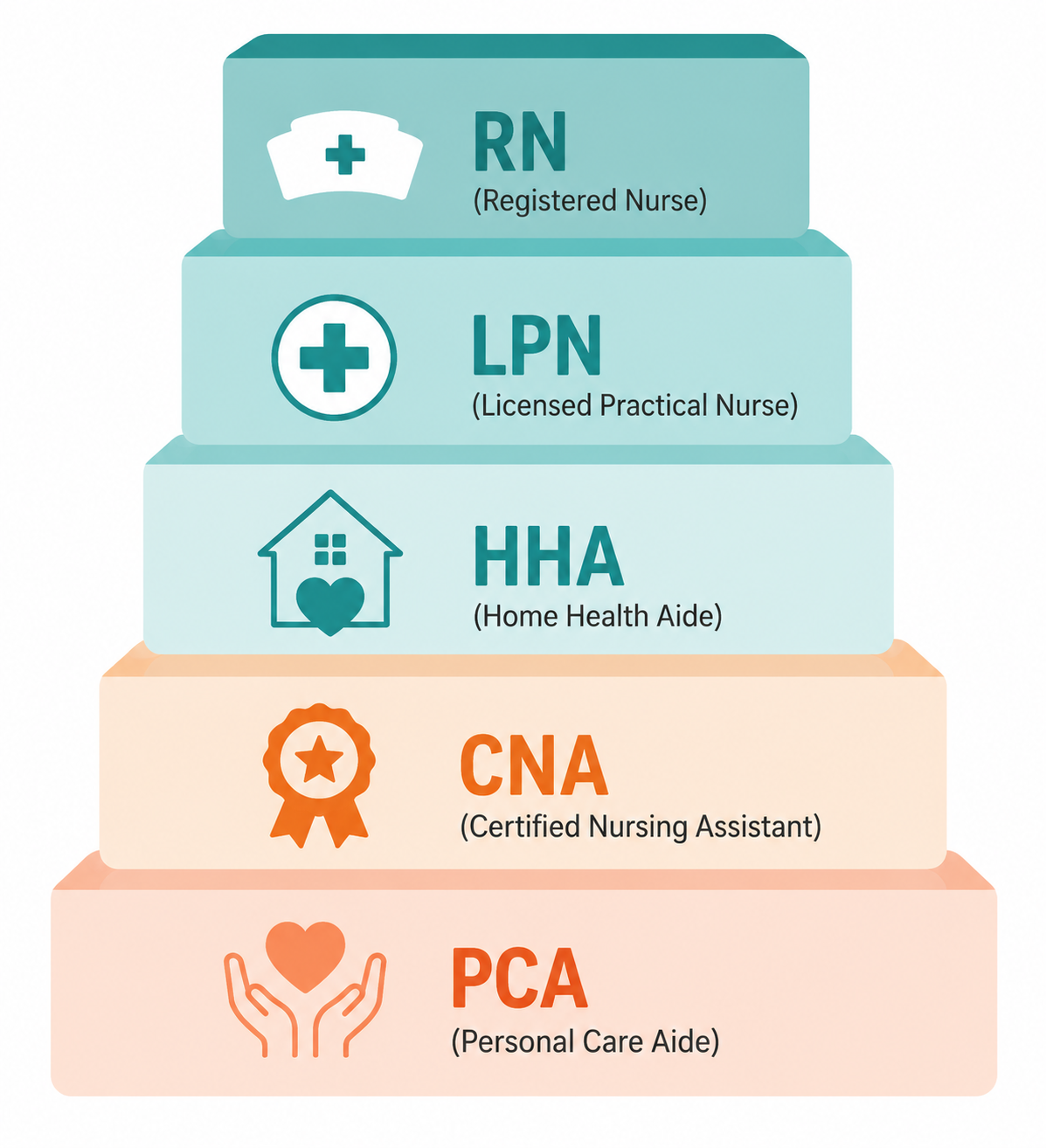 Stepped illustration showing PCA, CNA, HHA, LPN, and RN caregiver credential levels