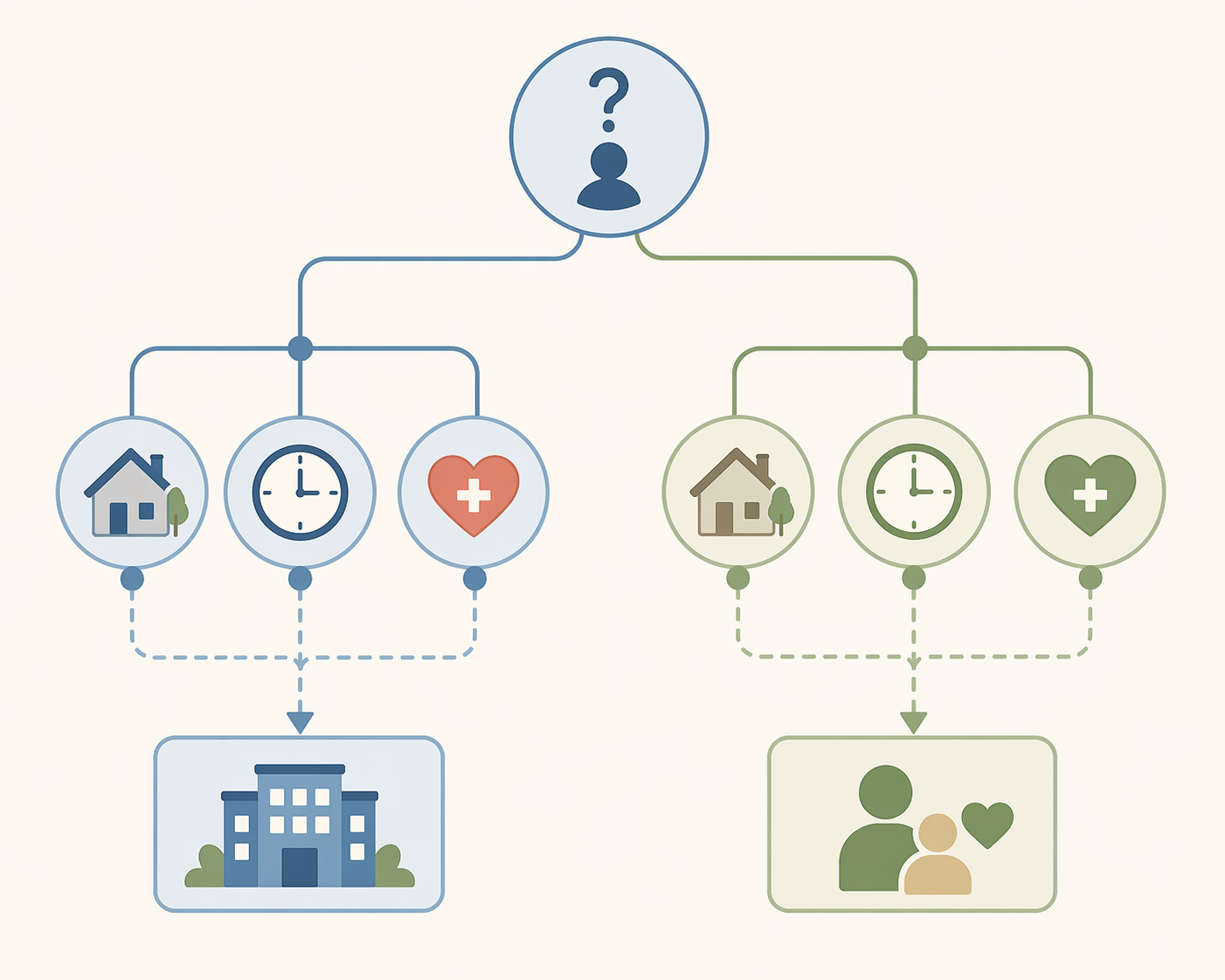 A clean decision-tree flow diagram with a starting node branching left toward an agency path and right toward an independent caregiver path. Abstract icon symbols represent decision factors such as location, time availability, and care type needs, using muted warm tones and simple geometric shapes.