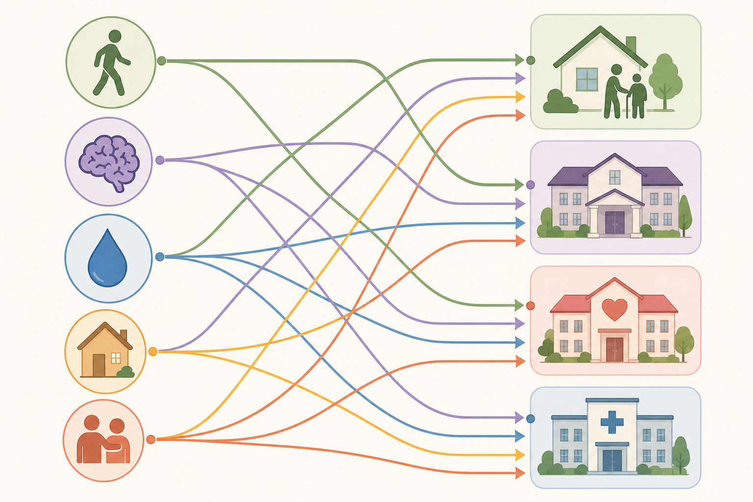 A clean editorial flowchart showing five signal icons on the left connected by flow lines to four care-setting building icons on the right.