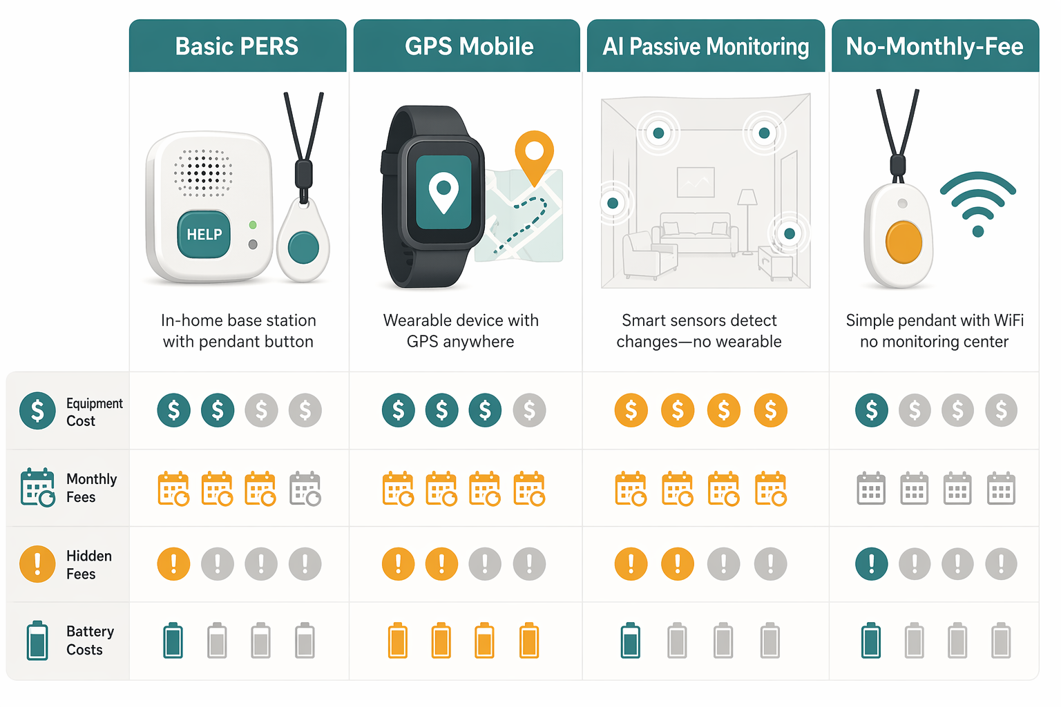 A side-by-side comparison of four monitoring system types: Basic PERS, GPS Mobile, AI Passive Monitoring, and No-Monthly-Fee, with icons representing equipment cost, monthly fees, hidden fees, and battery replacement costs.