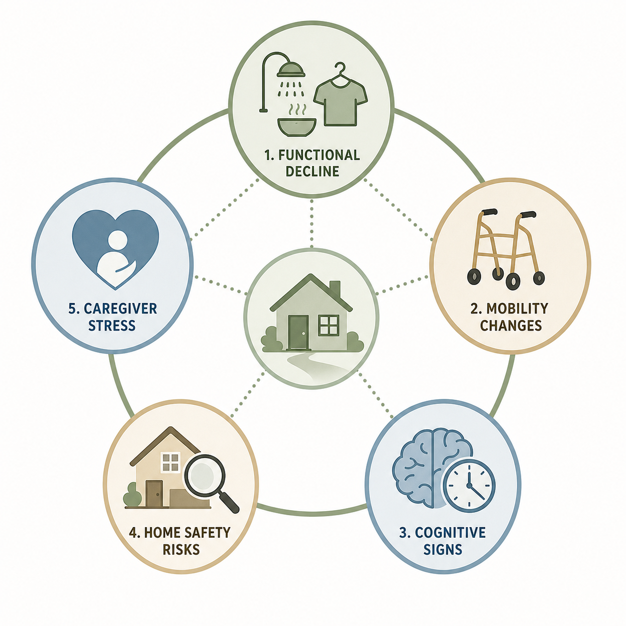A circular five-domain assessment framework with interconnected spheres labeled functional decline, mobility changes, cognitive signs, home safety risks, and caregiver stress.