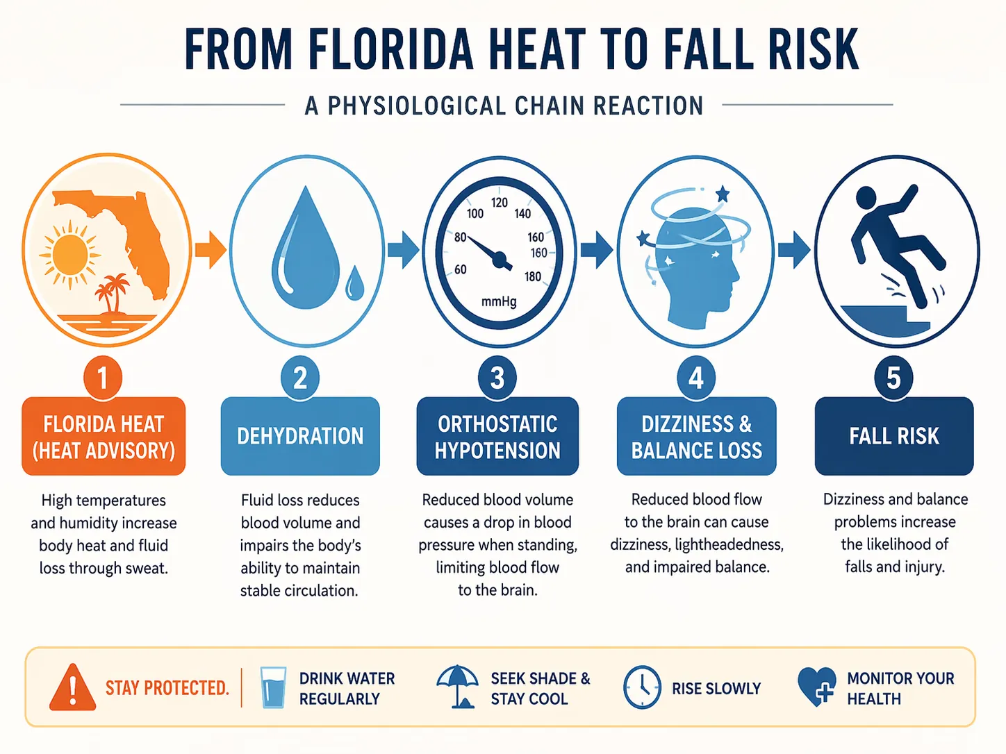 Infographic showing heat advisory leading to dehydration, orthostatic hypotension, dizziness, balance loss, and fall risk
