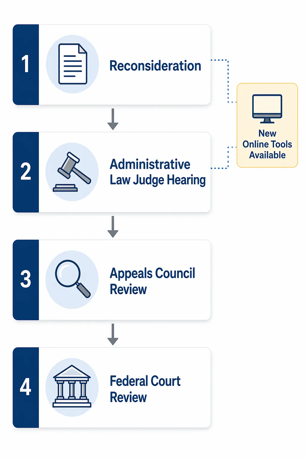 Infographic showing the four Social Security disability appeal stages and where online tools may help