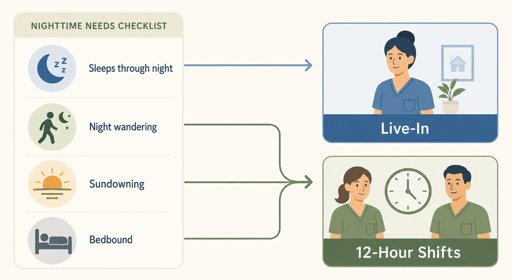 A flat vector decision flowchart matching senior nighttime behaviors to the appropriate care model. Icons on the left show a moon with Z's (sleeps through night), a person walking at night (night wandering), a setting sun (sundowning), and a bed (bedbound status). Arrows lead from these icons to two care model panels: a single caregiver icon labeled 'Live-In' for independent sleep, and two caregivers with a clock icon labeled '12-Hour Shifts' for night wandering, sundowning, and bedbound status.