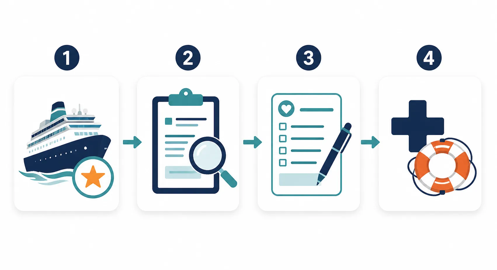 Infographic showing four cruise verification steps: sanitation score, outbreak record, health questionnaire, and medical coverage