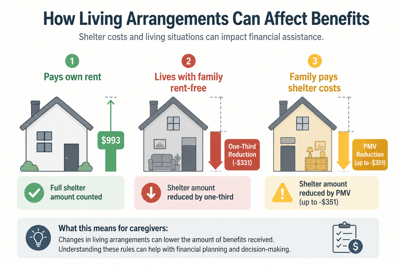 Three house icons comparing paying own rent, living with family rent-free, and family-paid shelter costs with possible SSI reductions