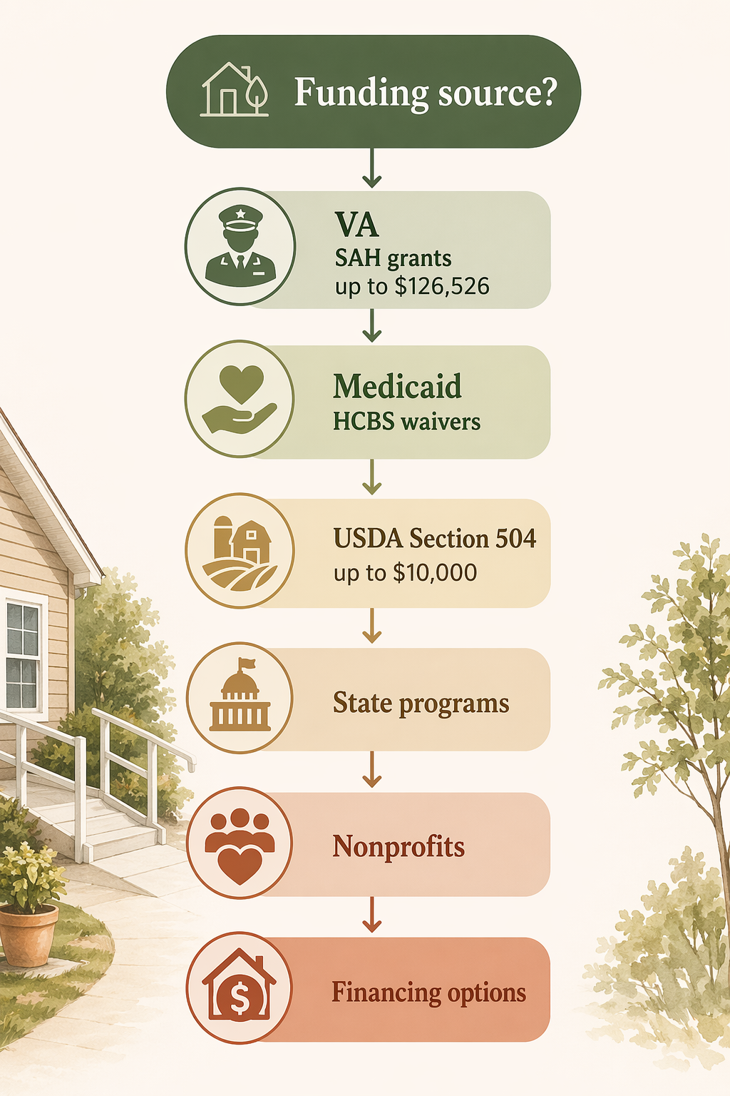 A decision tree illustration showing funding pathways for aging in place modifications, branching from top to bottom through VA SAH grants, Medicaid HCBS waivers, USDA Section 504, state programs, nonprofits, and financing options.
