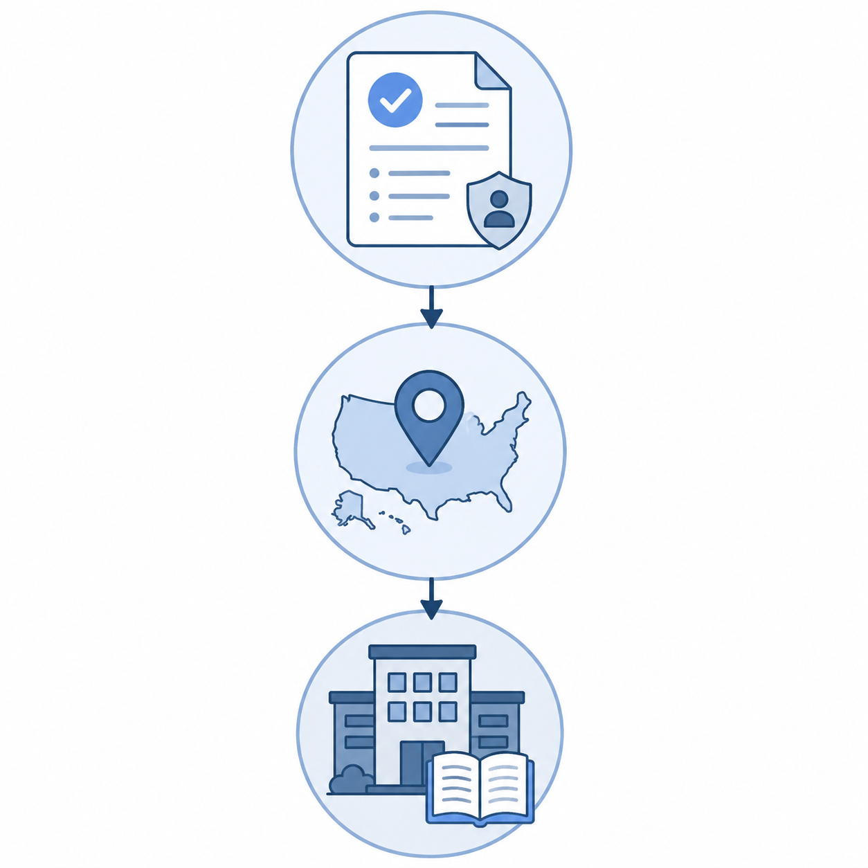 Flowchart showing FMLA eligibility check, state paid leave check, and employer policy check