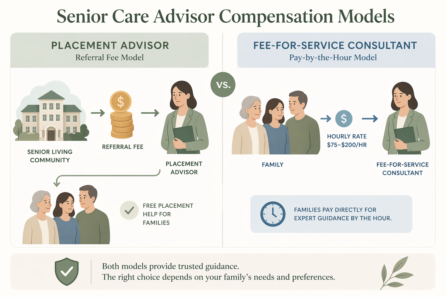 A side-by-side editorial illustration comparing two compensation models: on the left, a senior living building icon with coins flowing to a placement advisor while a family receives free help; on the right, a family figure paying an hourly rate directly to a fee-for-service consultant.