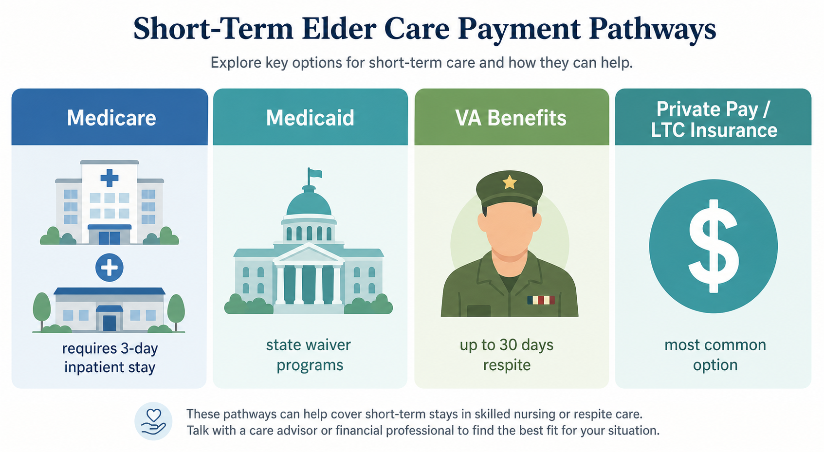 Four-column editorial comparison chart showing short-term elder care payment pathways with columns labeled Medicare (hospital and skilled nursing icons, note 'requires 3-day inpatient stay'), Medicaid (state building icon, note 'state waiver programs'), VA Benefits (veteran icon, note 'up to 30 days respite'), and Private Pay / LTC Insurance (dollar sign icon, note 'most common option') in a calm blue-and-green palette