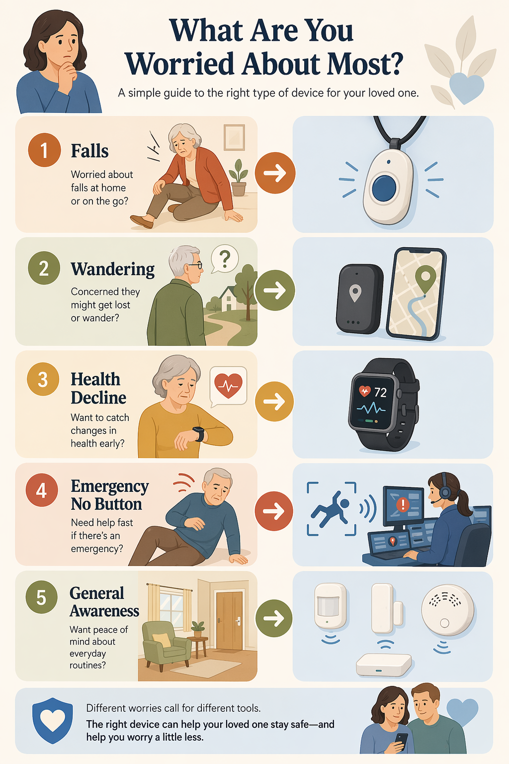 Framework showing five caregiver worries mapped to monitoring device categories