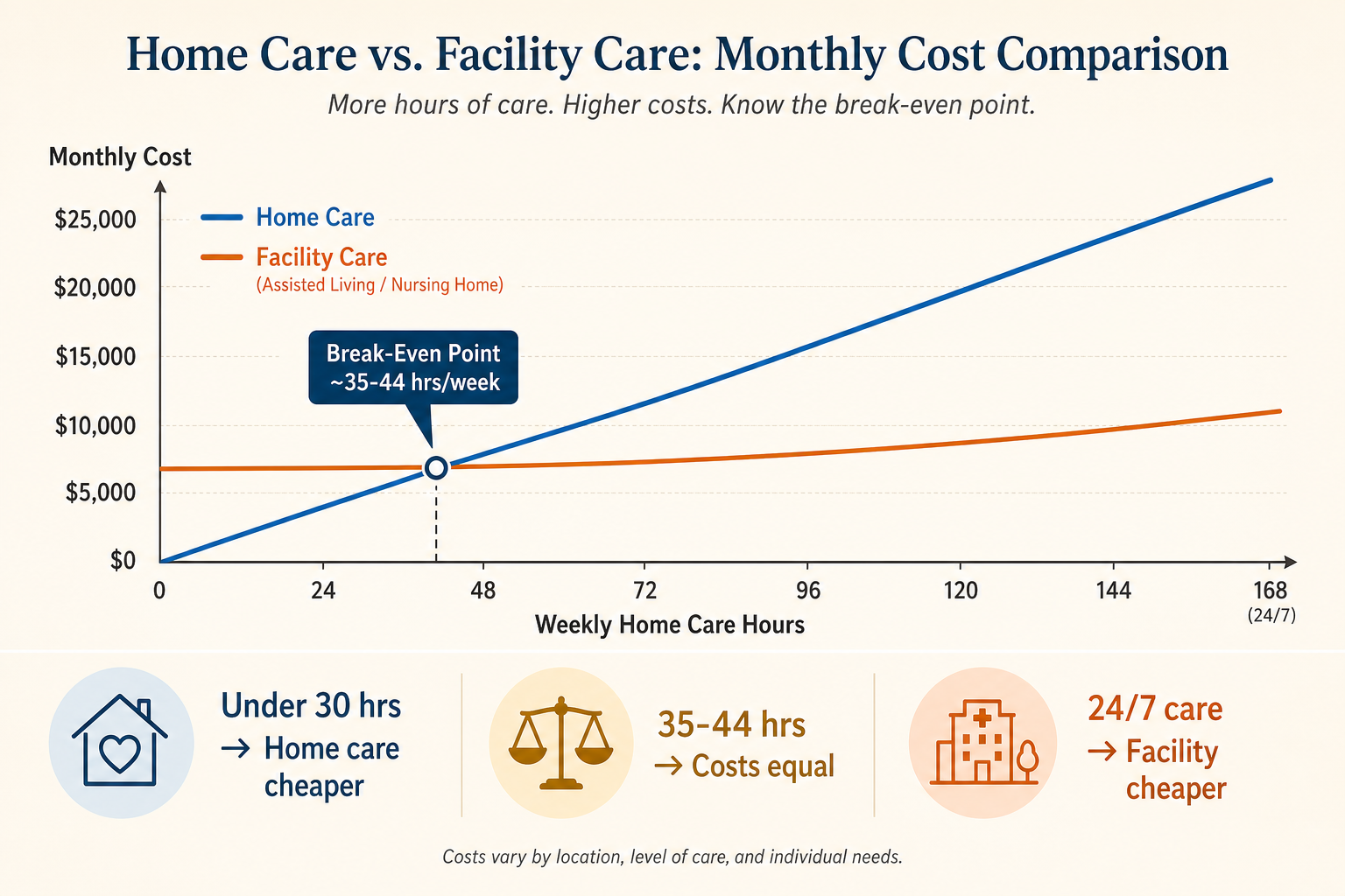 A dual-line chart showing monthly home care costs rising steeply across weekly care hours while facility care costs remain flatter, with a marker at the break-even crossover point.