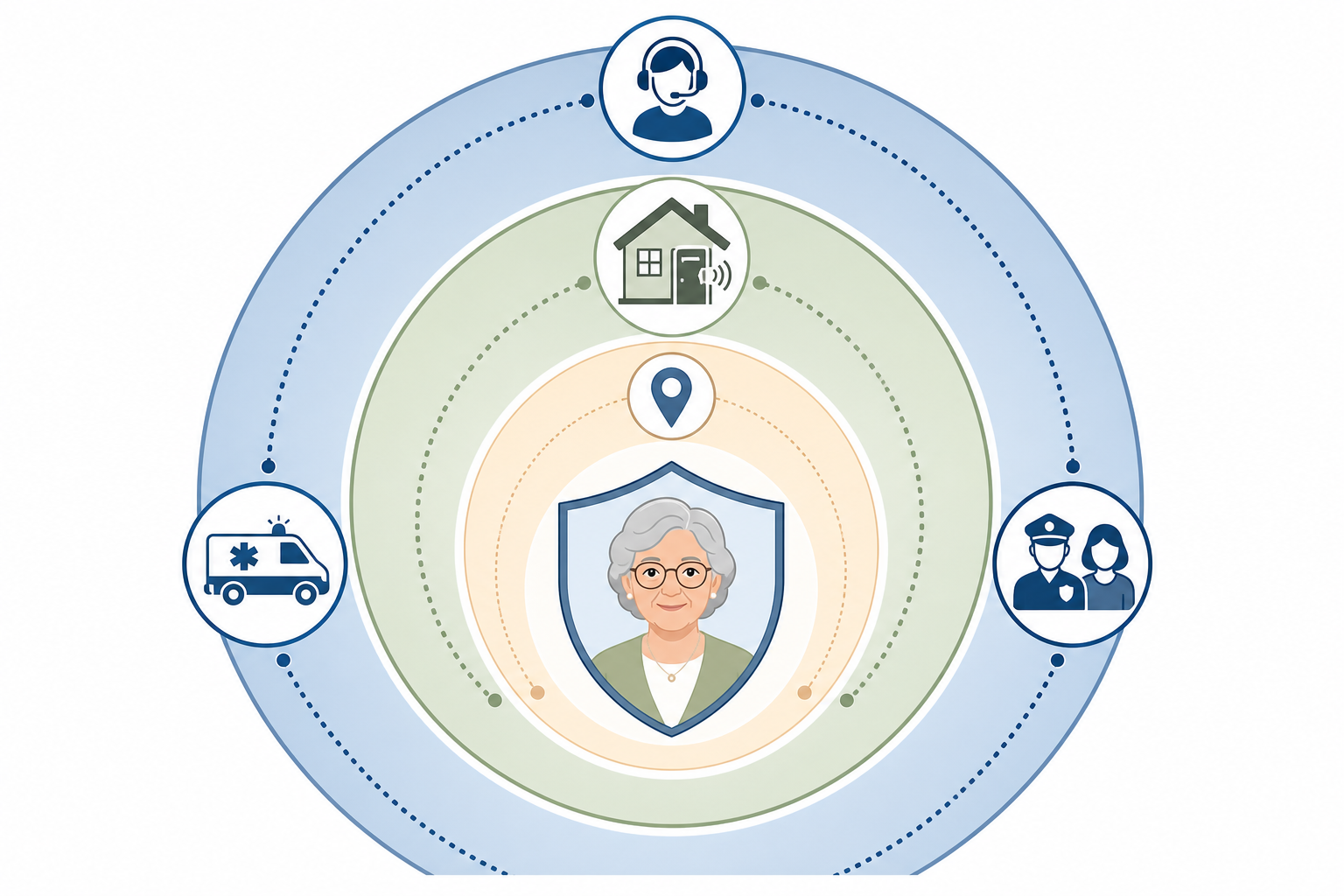A diagram showing a senior person icon surrounded by concentric protective rings representing GPS tracking, home door alarms, and emergency response coordination as layered safety measures.