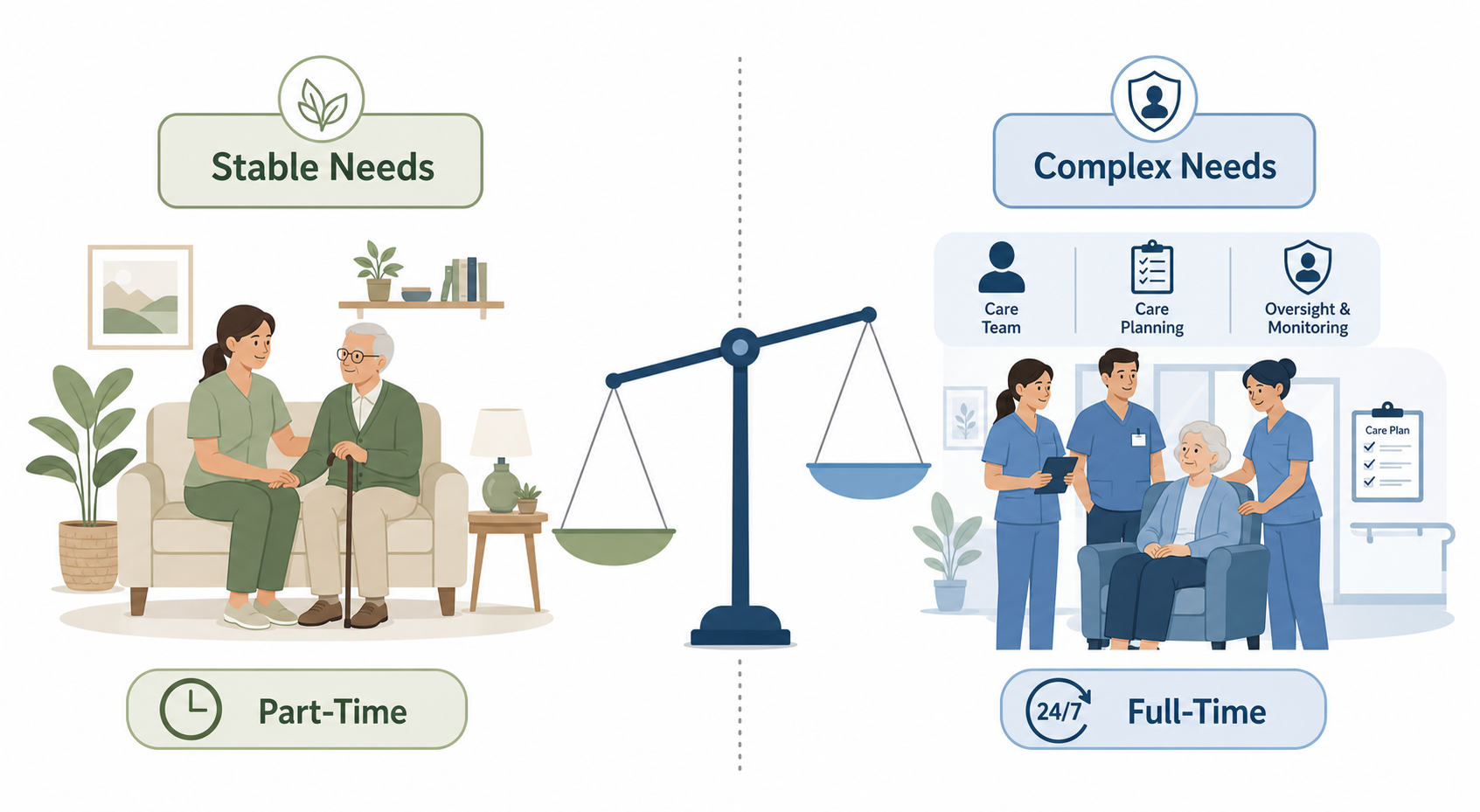 A flat vector decision framework illustration. The left side shows a simple home scene with a single caregiver and senior icon labeled 'Stable Needs' and 'Part-Time'. The right side shows a structured care setting with multiple caregivers and oversight icons labeled 'Complex Needs' and 'Full-Time'. A weighing scale at center tips slightly between the two options.
