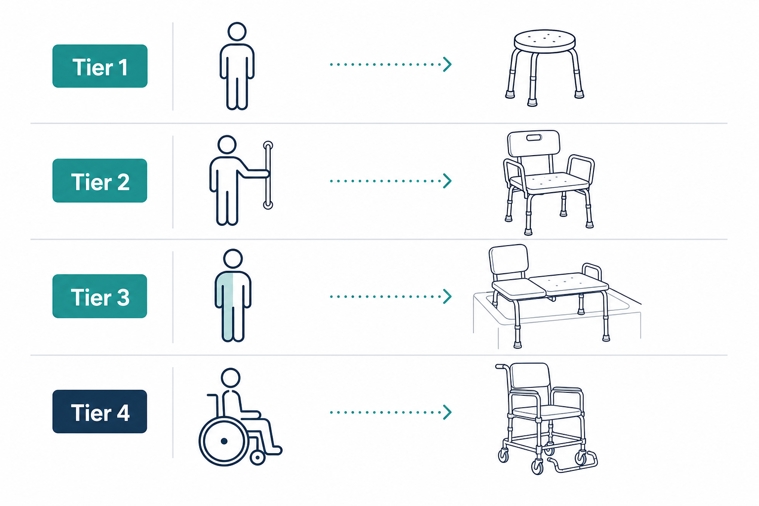A four-tier diagram pairing mobility-level icons with corresponding shower seat types: a standing figure with a shower stool, a figure gripping a support rail with an armed shower chair, a figure with limited mobility with a transfer bench, and a wheelchair figure with a rolling shower chair.