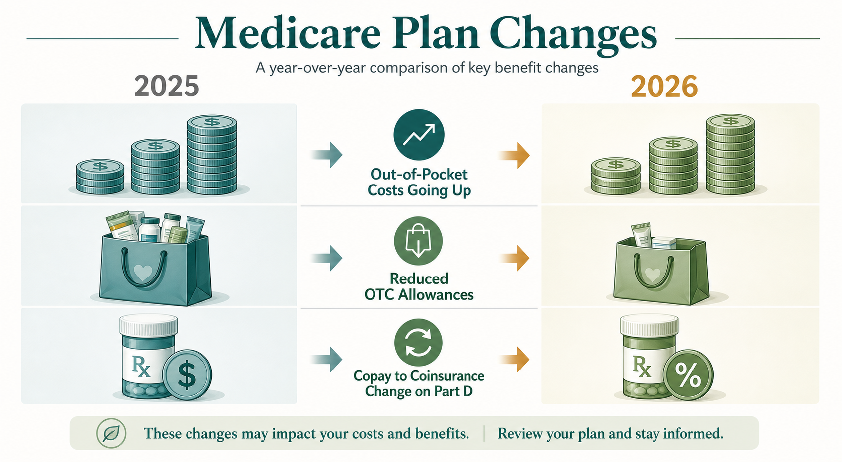 An editorial comparison illustration shows 2025 vs 2026 Medicare benefit changes side by side. Left side marked '2025' in muted gray shows a lower stack of coins, a fuller shopping bag icon, and a pill bottle with a coin symbol. Right side marked '2026' in amber shows a higher coin stack, a smaller shopping bag, and a pill bottle with a percentage symbol.