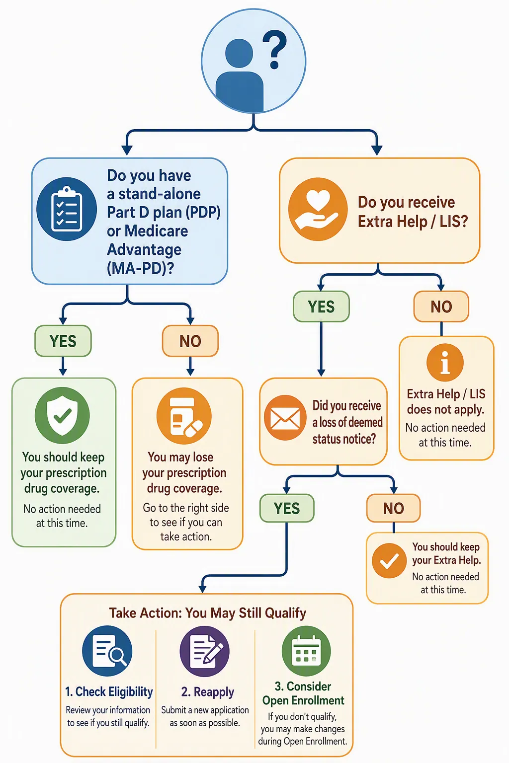 Decision tree showing branches for PDP or MA-PD plan type and Extra Help status