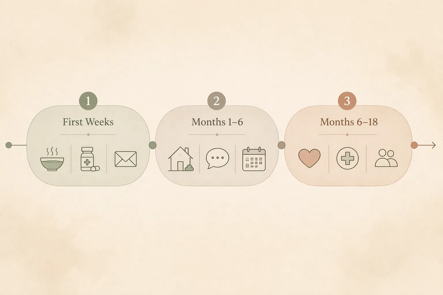 Editorial timeline showing first weeks, months one through six, and months six through eighteen after spousal loss