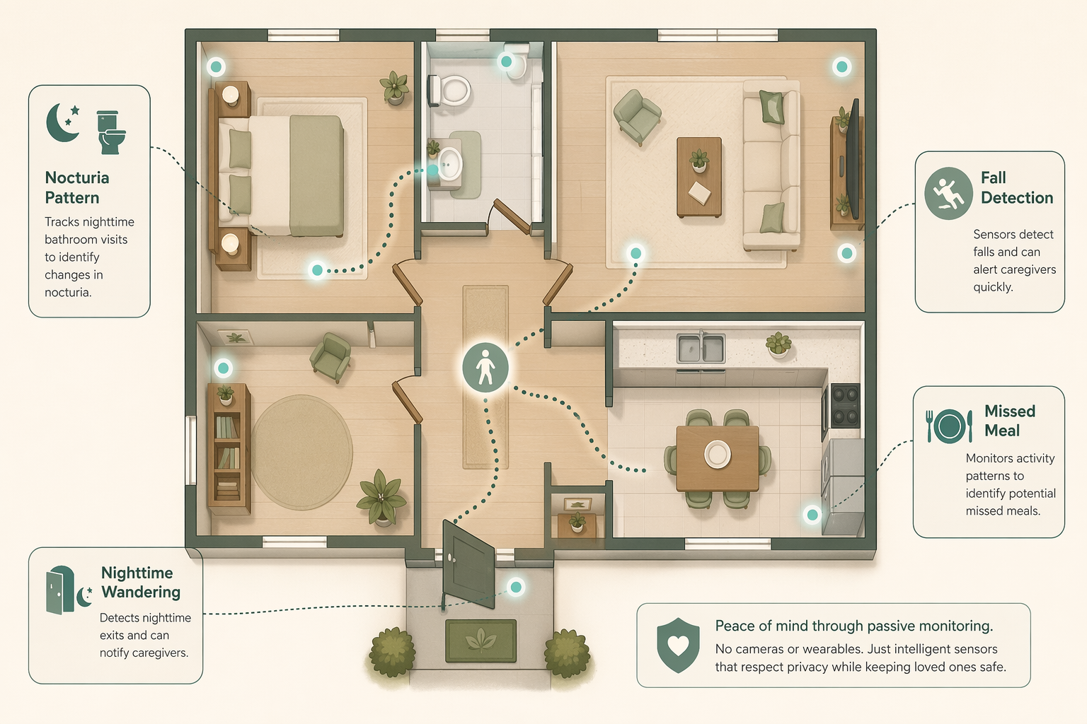 Top-down floor plan illustration of a home with glowing dots and sensor icons in key rooms: a bedroom showing nocturia bathroom trip patterns, a hallway with a fall silhouette, a kitchen with a plate icon for missed meals, and a front door with a wandering icon, connected by soft dotted movement path lines.