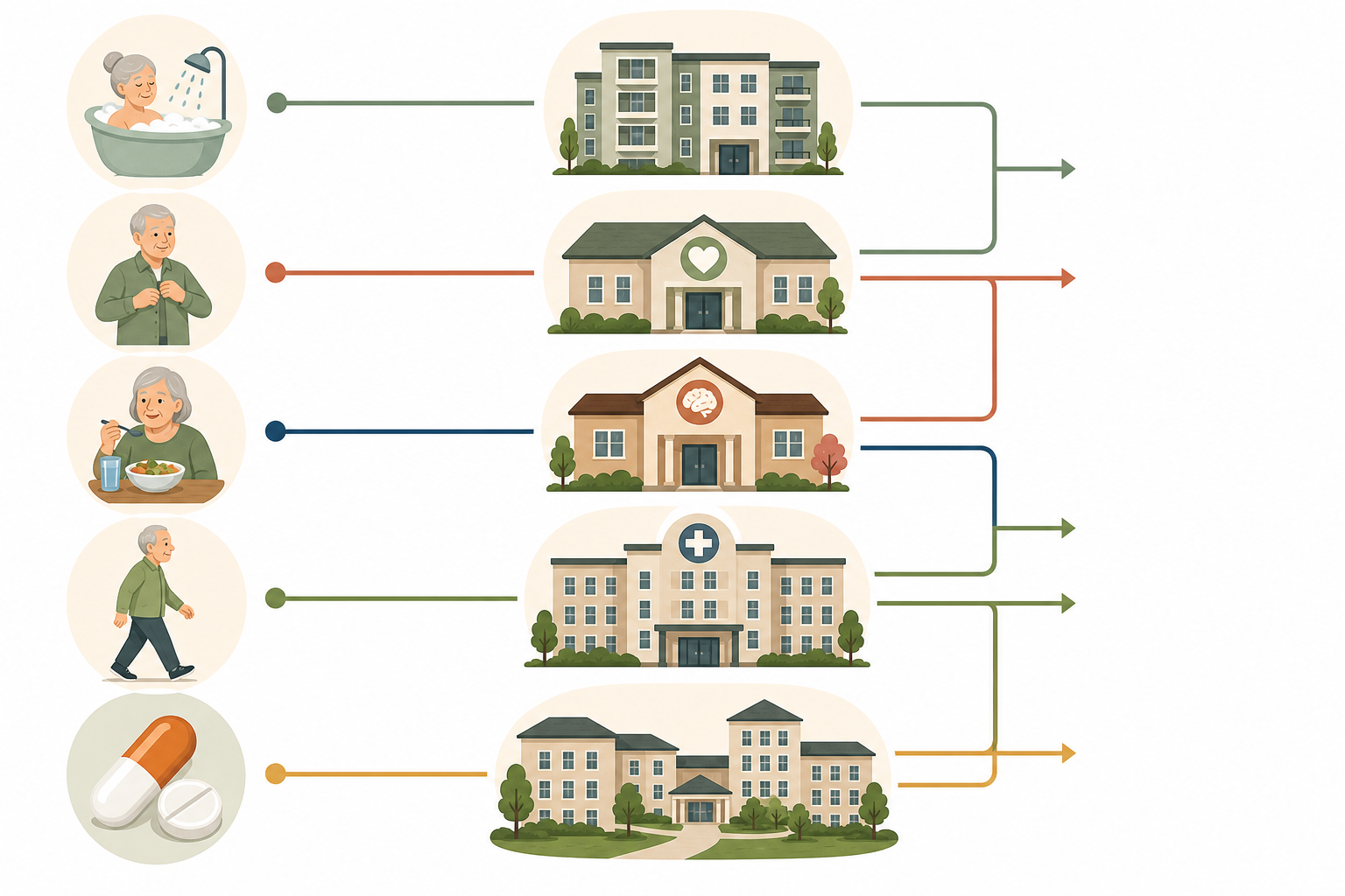 A decision framework illustration showing ADL icons on the left, five facility-type icons in the center, and matching arrows connecting specific needs to facility types.