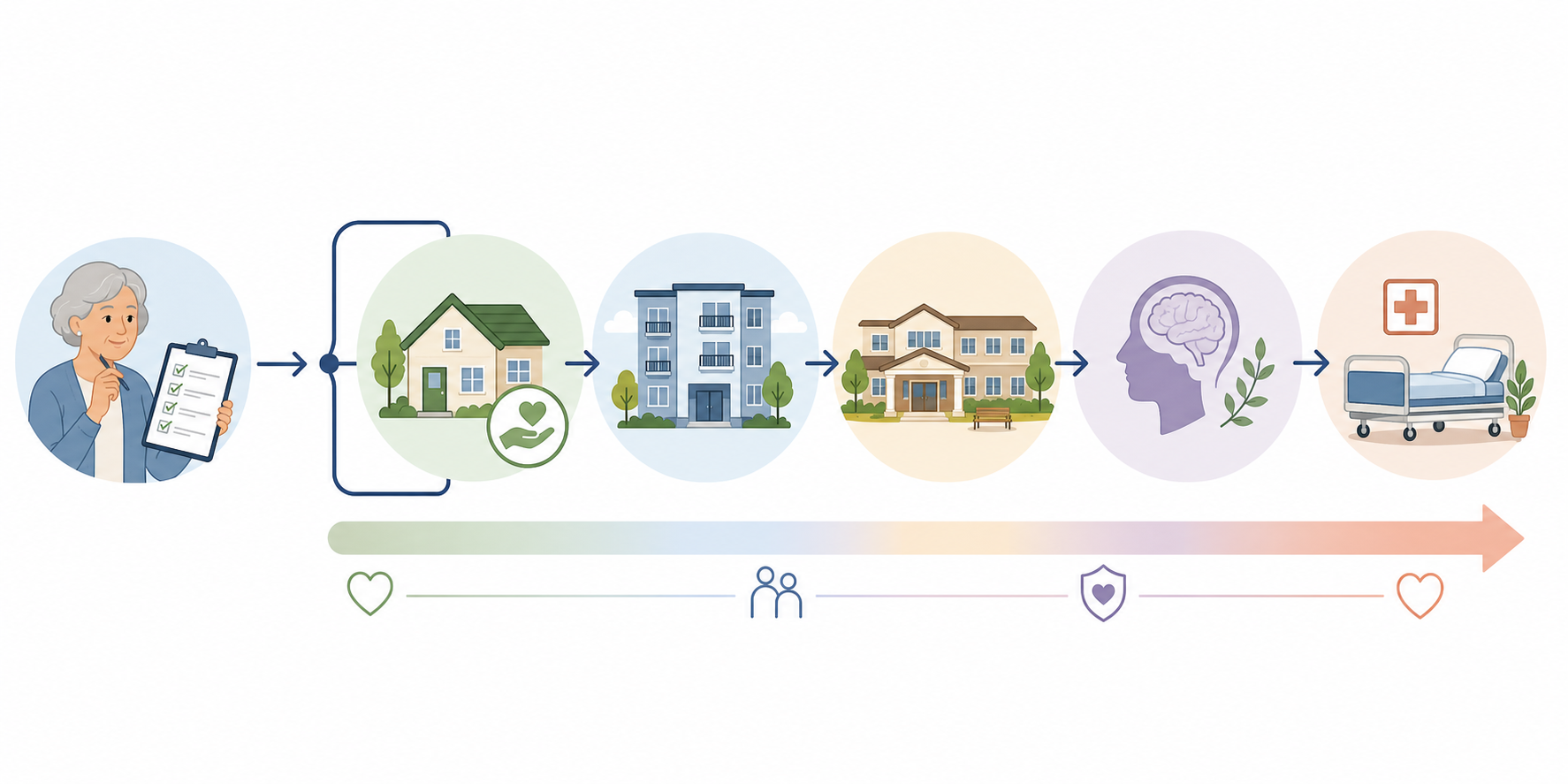 A clean editorial decision framework illustration showing a horizontal pathway from an ADL/IADL assessment checklist icon through branching senior living options: home icon with care symbol for aging in place, apartment icon for independent living, community icon for assisted living, a specialized icon for memory care, and a medical icon for skilled nursing, with gentle arrows showing increasing care intensity.