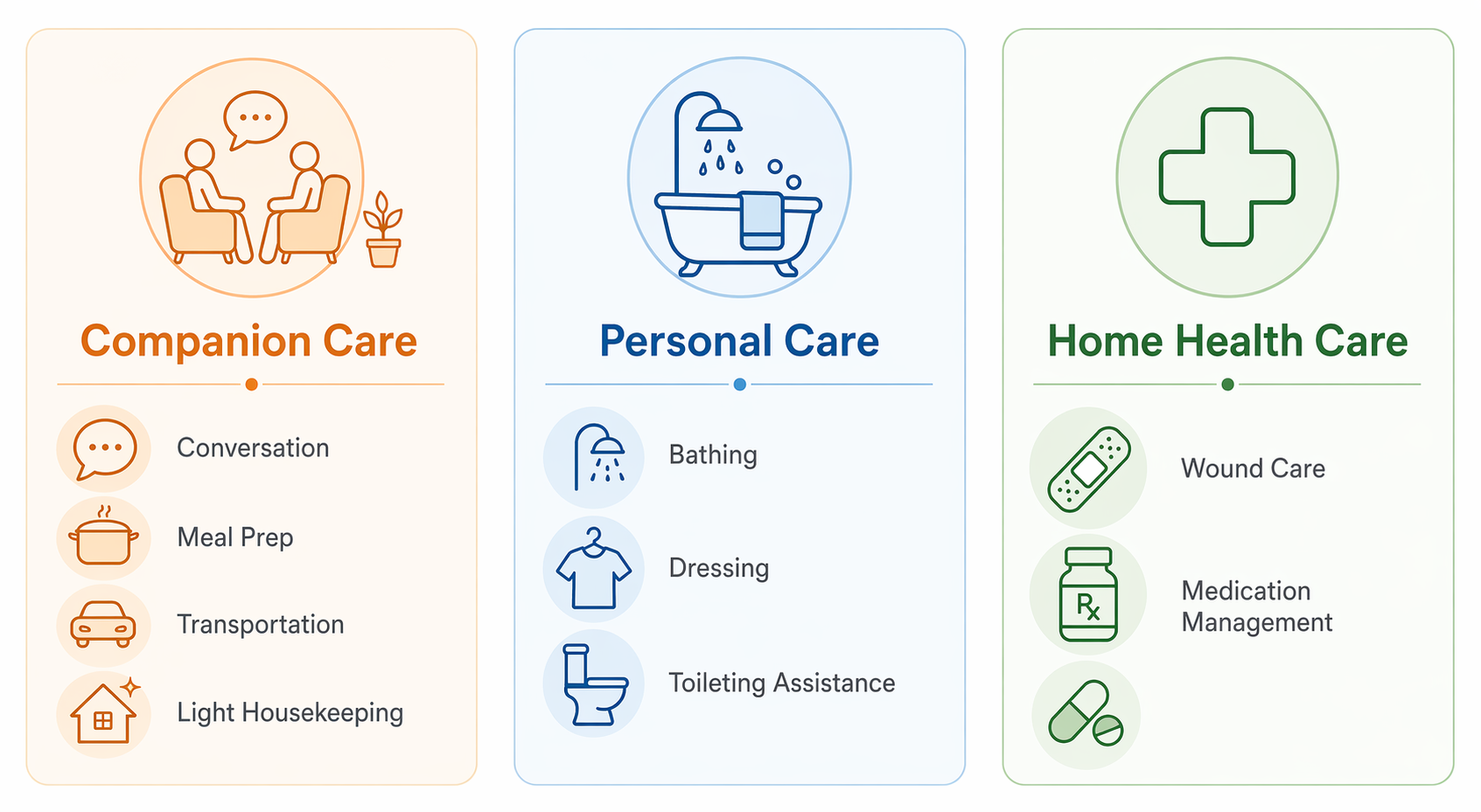 Comparison of companion care, personal care, and home health care services