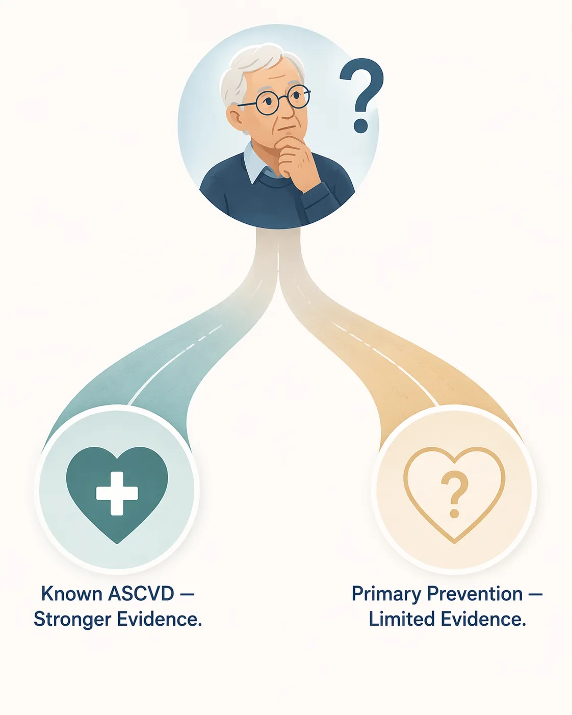 Decision diagram separating known ASCVD with stronger evidence from primary prevention with limited evidence.