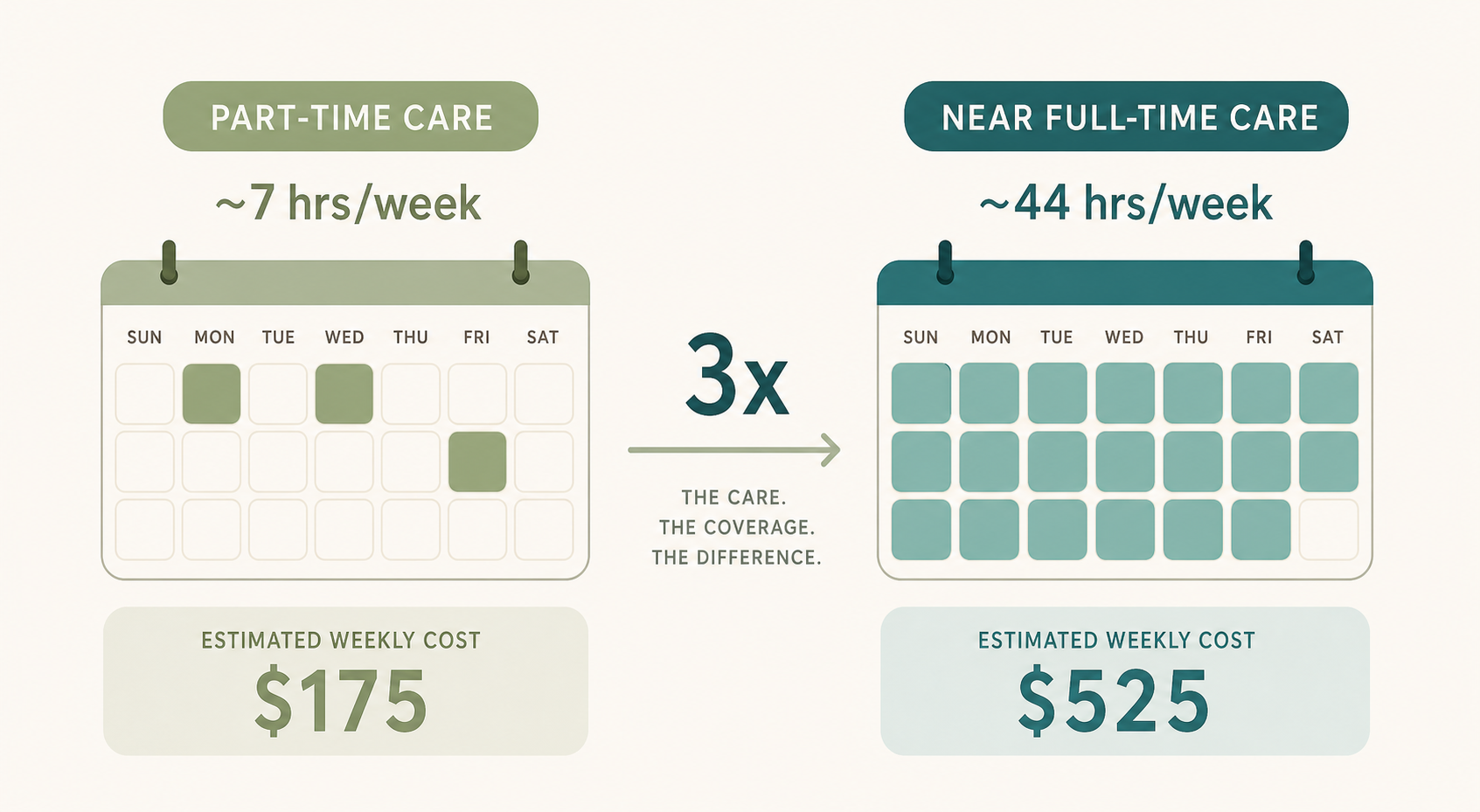 A side-by-side illustration comparing a part-time care schedule of 7 hours per week with a near-full-time schedule of 44 hours per week, showing the roughly 3x cost difference.