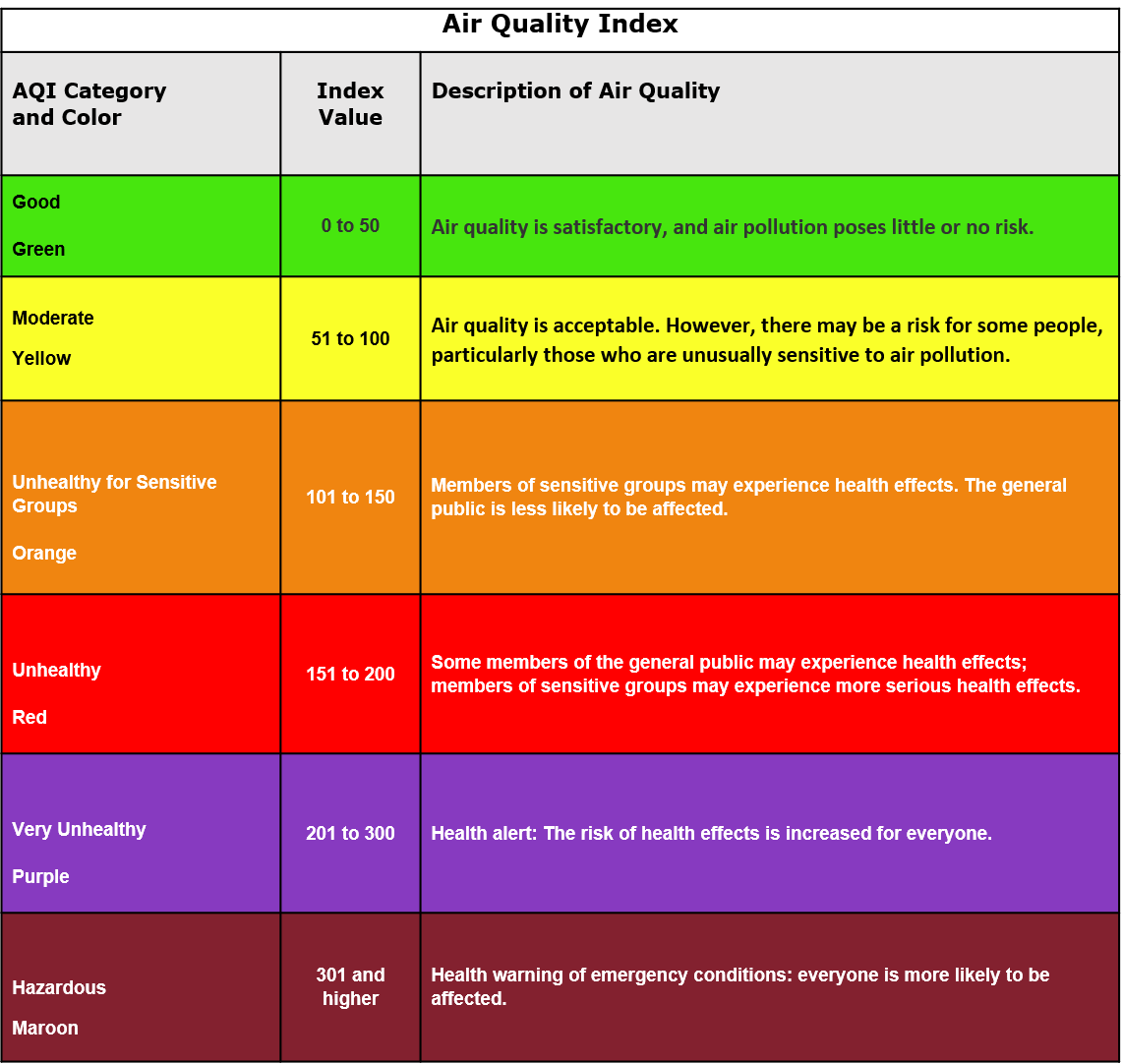 EPA Air Quality Index chart showing Code Purple as Very Unhealthy at AQI 201 to 300