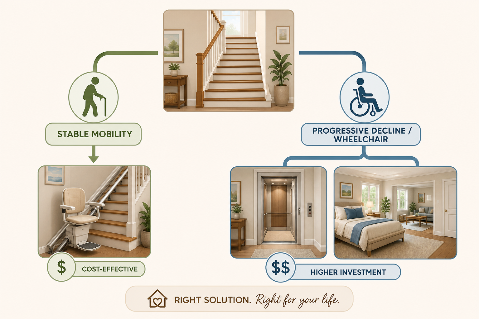 Editorial decision framework with two color-coded paths: 'Stable Mobility' leading to stair lift with cost-effective badge, and 'Progressive Decline / Wheelchair' leading to home elevator and downstairs conversion with higher-investment badge.