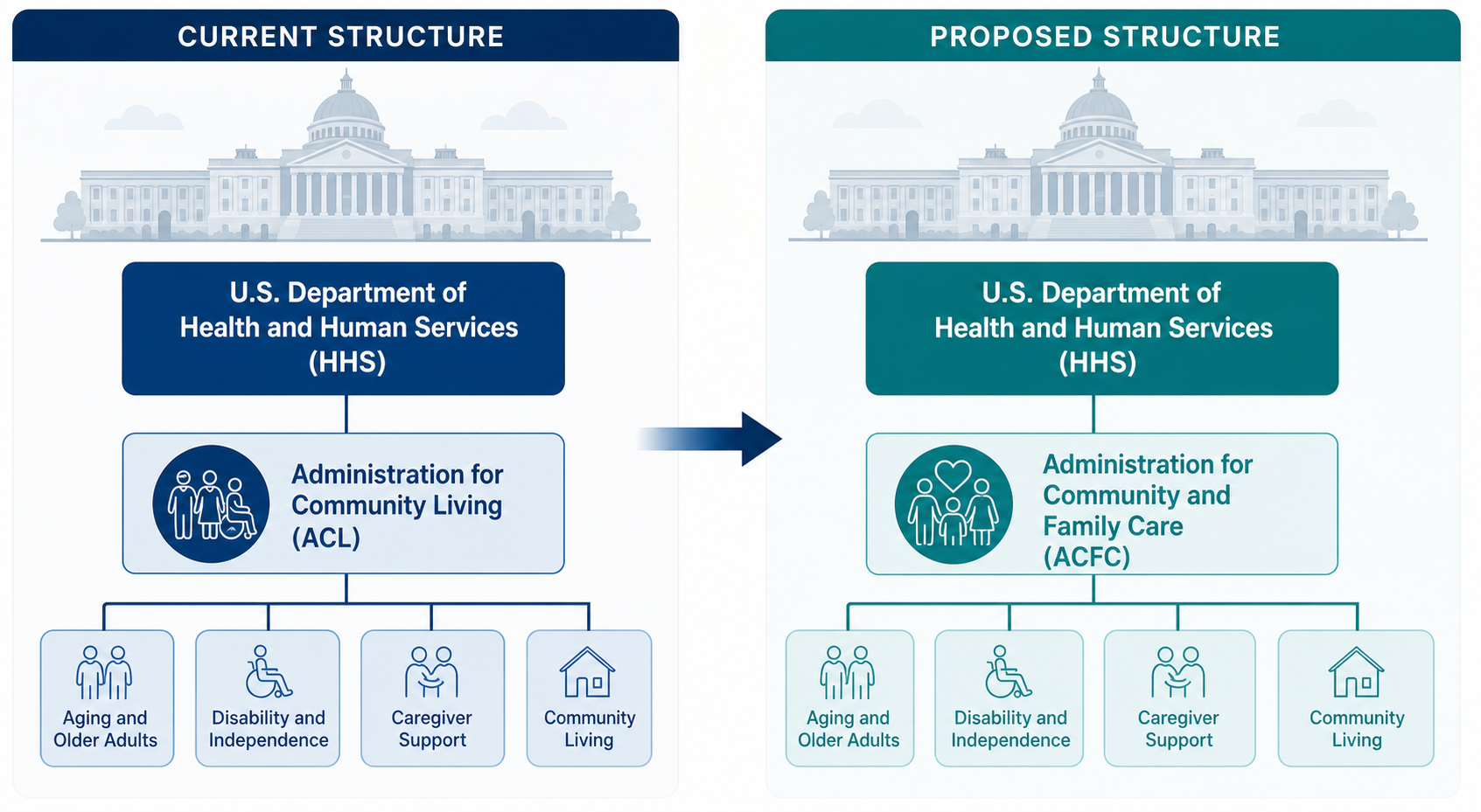 A clean informational diagram comparing the current HHS organizational structure (ACL as a standalone entity) with the proposed restructuring (ACL dissolved into a new ACFC within HHS). Two simple panels use blue and teal tones with minimal government-building iconography.